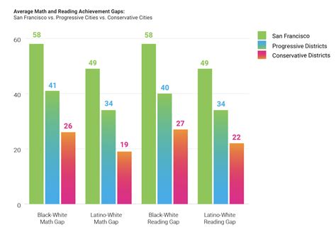 why are students better at testing